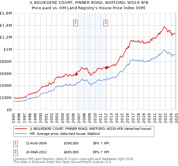 3, BELVEDERE COURT, PINNER ROAD, WATFORD, WD19 4FB: Price paid vs HM Land Registry's House Price Index