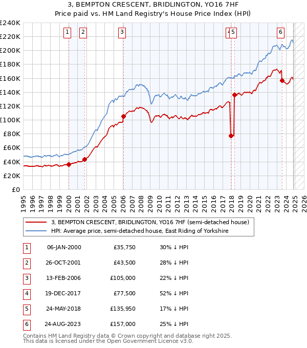 3, BEMPTON CRESCENT, BRIDLINGTON, YO16 7HF: Price paid vs HM Land Registry's House Price Index