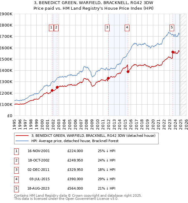 3, BENEDICT GREEN, WARFIELD, BRACKNELL, RG42 3DW: Price paid vs HM Land Registry's House Price Index