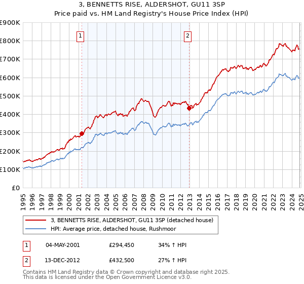 3, BENNETTS RISE, ALDERSHOT, GU11 3SP: Price paid vs HM Land Registry's House Price Index