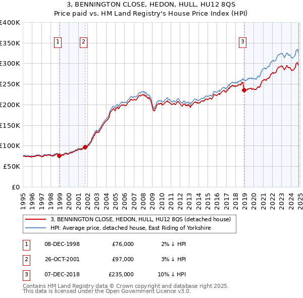 3, BENNINGTON CLOSE, HEDON, HULL, HU12 8QS: Price paid vs HM Land Registry's House Price Index