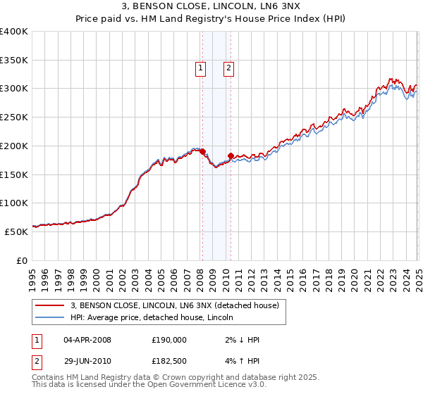 3, BENSON CLOSE, LINCOLN, LN6 3NX: Price paid vs HM Land Registry's House Price Index