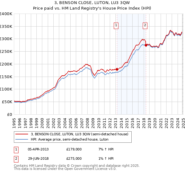 3, BENSON CLOSE, LUTON, LU3 3QW: Price paid vs HM Land Registry's House Price Index