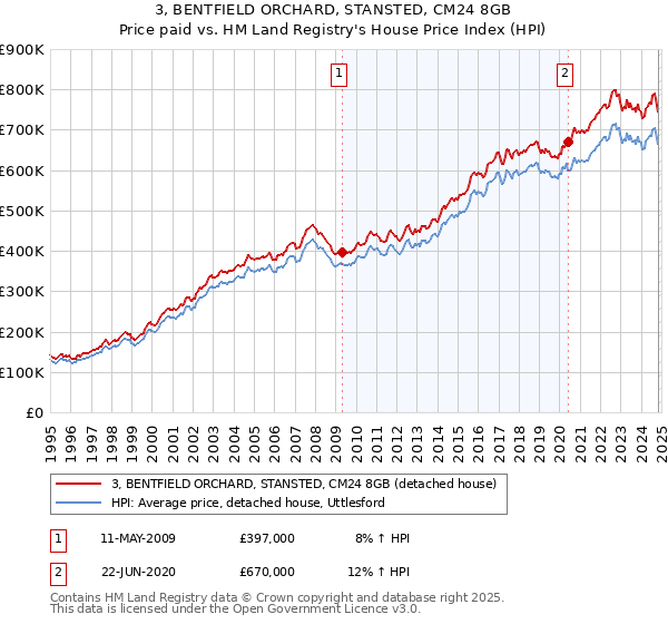 3, BENTFIELD ORCHARD, STANSTED, CM24 8GB: Price paid vs HM Land Registry's House Price Index