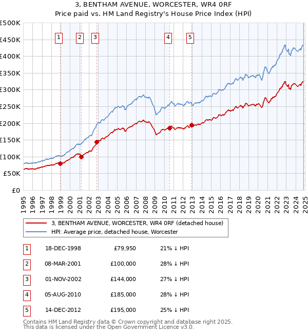 3, BENTHAM AVENUE, WORCESTER, WR4 0RF: Price paid vs HM Land Registry's House Price Index