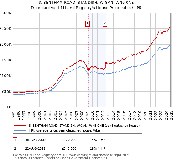 3, BENTHAM ROAD, STANDISH, WIGAN, WN6 0NE: Price paid vs HM Land Registry's House Price Index