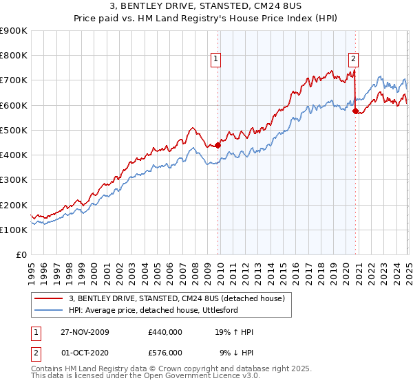 3, BENTLEY DRIVE, STANSTED, CM24 8US: Price paid vs HM Land Registry's House Price Index