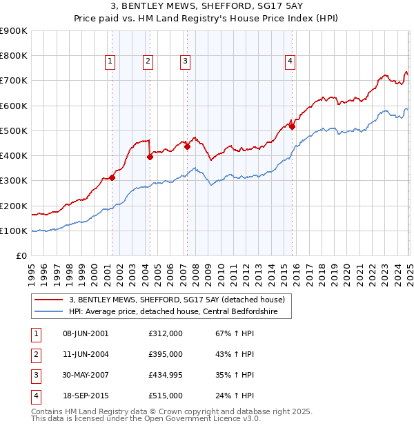 3, BENTLEY MEWS, SHEFFORD, SG17 5AY: Price paid vs HM Land Registry's House Price Index