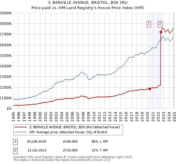 3, BENVILLE AVENUE, BRISTOL, BS9 2RU: Price paid vs HM Land Registry's House Price Index