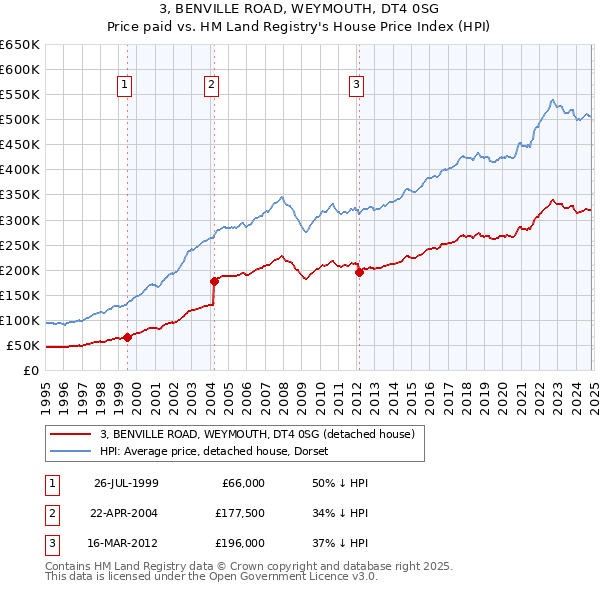 3, BENVILLE ROAD, WEYMOUTH, DT4 0SG: Price paid vs HM Land Registry's House Price Index