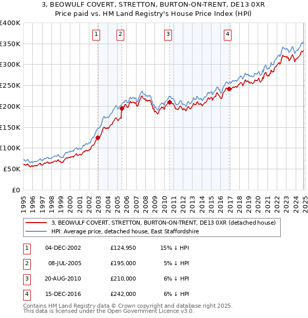 3, BEOWULF COVERT, STRETTON, BURTON-ON-TRENT, DE13 0XR: Price paid vs HM Land Registry's House Price Index