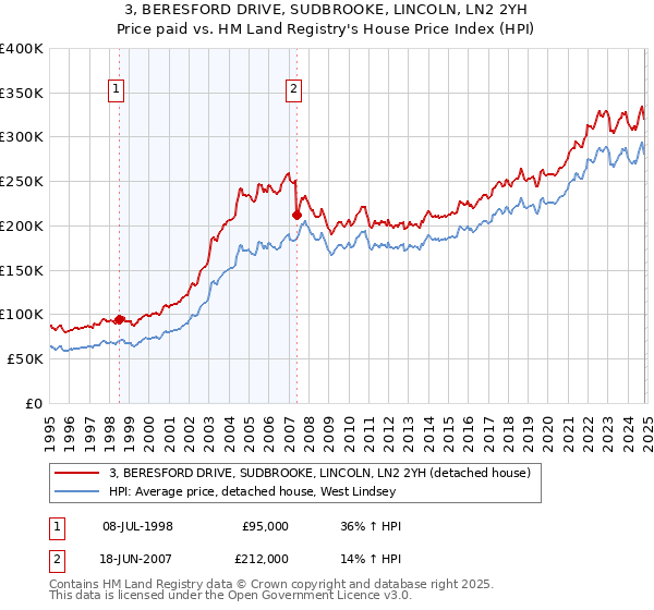 3, BERESFORD DRIVE, SUDBROOKE, LINCOLN, LN2 2YH: Price paid vs HM Land Registry's House Price Index