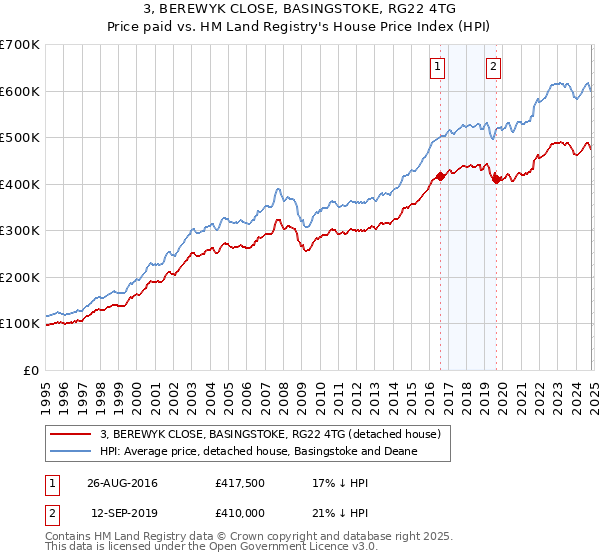 3, BEREWYK CLOSE, BASINGSTOKE, RG22 4TG: Price paid vs HM Land Registry's House Price Index