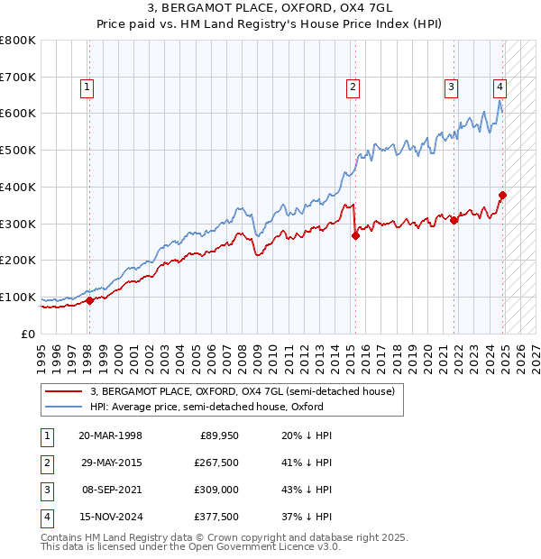 3, BERGAMOT PLACE, OXFORD, OX4 7GL: Price paid vs HM Land Registry's House Price Index