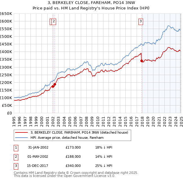 3, BERKELEY CLOSE, FAREHAM, PO14 3NW: Price paid vs HM Land Registry's House Price Index