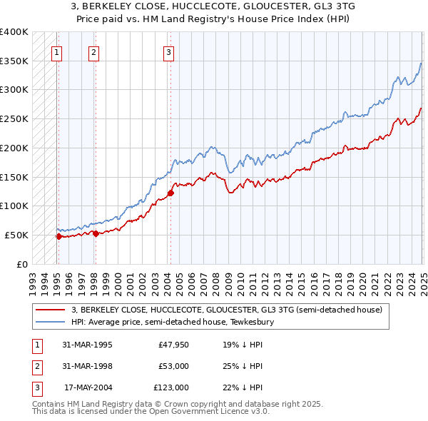 3, BERKELEY CLOSE, HUCCLECOTE, GLOUCESTER, GL3 3TG: Price paid vs HM Land Registry's House Price Index