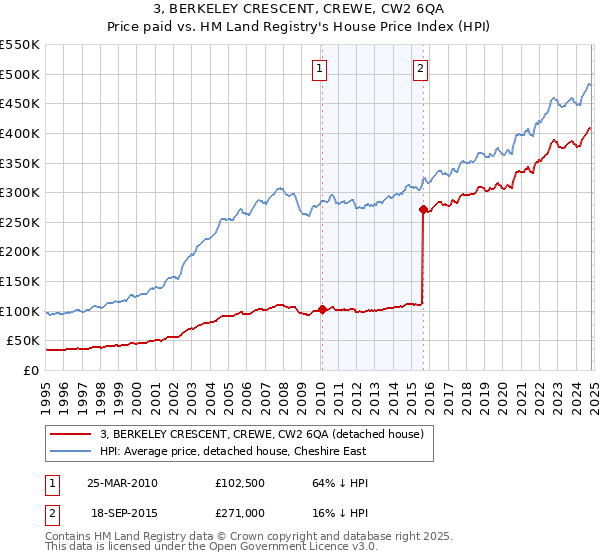 3, BERKELEY CRESCENT, CREWE, CW2 6QA: Price paid vs HM Land Registry's House Price Index