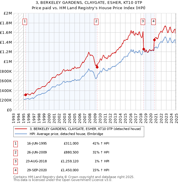 3, BERKELEY GARDENS, CLAYGATE, ESHER, KT10 0TP: Price paid vs HM Land Registry's House Price Index