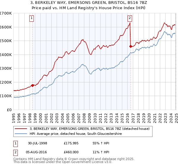 3, BERKELEY WAY, EMERSONS GREEN, BRISTOL, BS16 7BZ: Price paid vs HM Land Registry's House Price Index