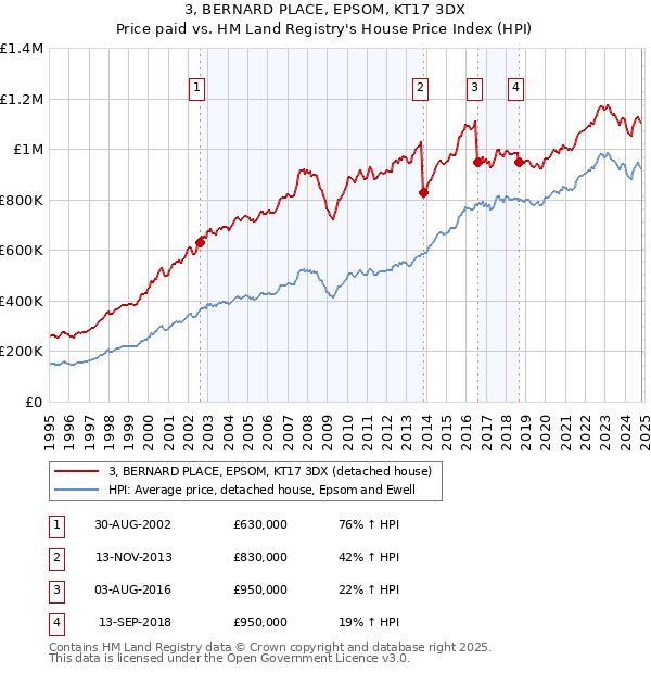 3, BERNARD PLACE, EPSOM, KT17 3DX: Price paid vs HM Land Registry's House Price Index