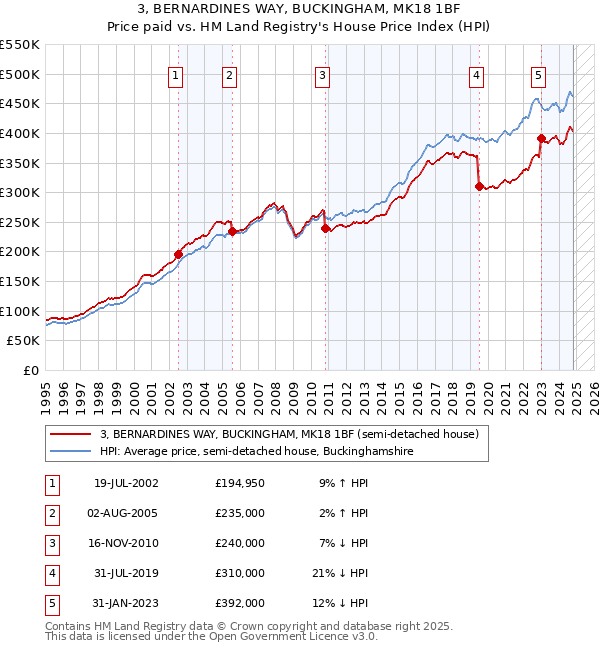 3, BERNARDINES WAY, BUCKINGHAM, MK18 1BF: Price paid vs HM Land Registry's House Price Index