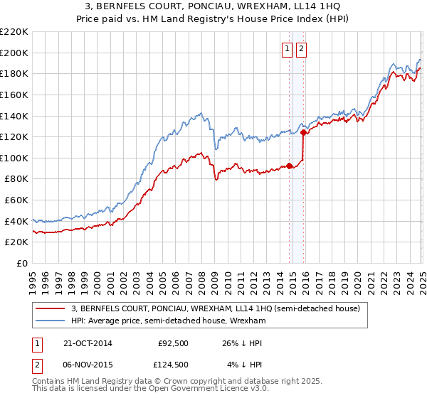 3, BERNFELS COURT, PONCIAU, WREXHAM, LL14 1HQ: Price paid vs HM Land Registry's House Price Index