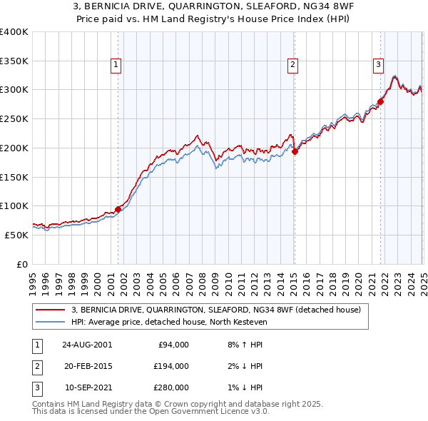 3, BERNICIA DRIVE, QUARRINGTON, SLEAFORD, NG34 8WF: Price paid vs HM Land Registry's House Price Index