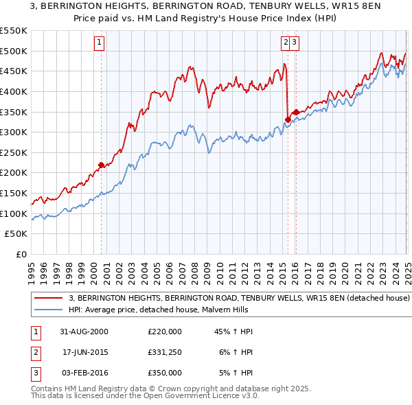 3, BERRINGTON HEIGHTS, BERRINGTON ROAD, TENBURY WELLS, WR15 8EN: Price paid vs HM Land Registry's House Price Index