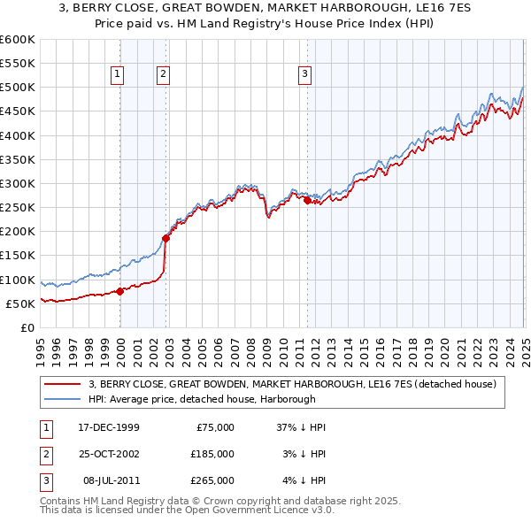 3, BERRY CLOSE, GREAT BOWDEN, MARKET HARBOROUGH, LE16 7ES: Price paid vs HM Land Registry's House Price Index