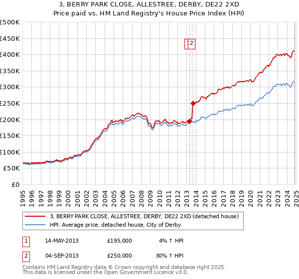 3, BERRY PARK CLOSE, ALLESTREE, DERBY, DE22 2XD: Price paid vs HM Land Registry's House Price Index