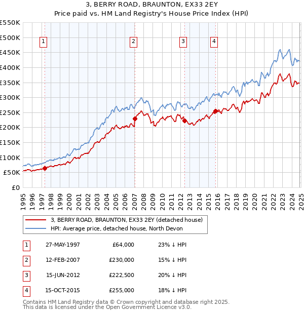 3, BERRY ROAD, BRAUNTON, EX33 2EY: Price paid vs HM Land Registry's House Price Index