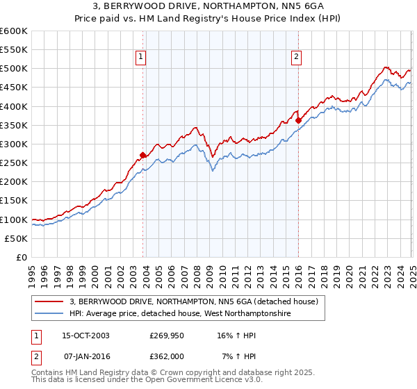 3, BERRYWOOD DRIVE, NORTHAMPTON, NN5 6GA: Price paid vs HM Land Registry's House Price Index