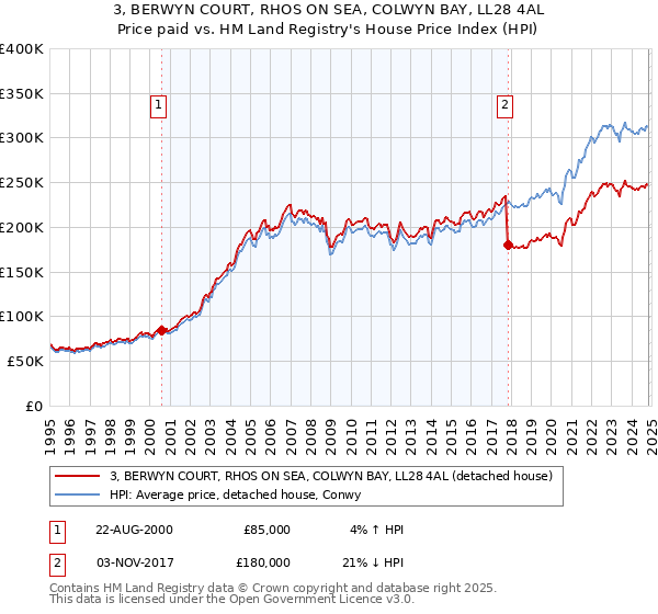 3, BERWYN COURT, RHOS ON SEA, COLWYN BAY, LL28 4AL: Price paid vs HM Land Registry's House Price Index