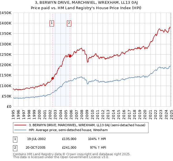 3, BERWYN DRIVE, MARCHWIEL, WREXHAM, LL13 0AJ: Price paid vs HM Land Registry's House Price Index