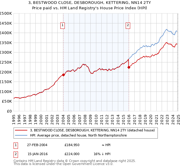 3, BESTWOOD CLOSE, DESBOROUGH, KETTERING, NN14 2TY: Price paid vs HM Land Registry's House Price Index