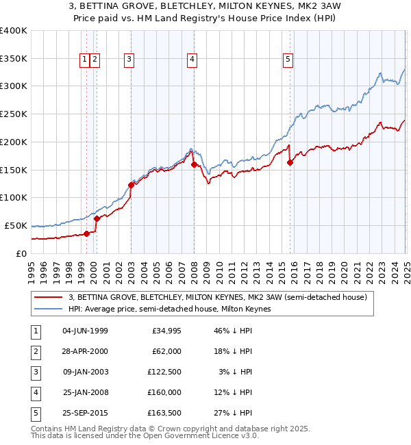 3, BETTINA GROVE, BLETCHLEY, MILTON KEYNES, MK2 3AW: Price paid vs HM Land Registry's House Price Index