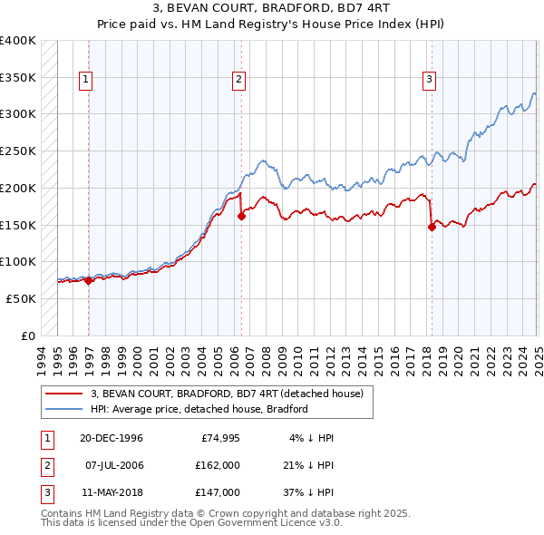 3, BEVAN COURT, BRADFORD, BD7 4RT: Price paid vs HM Land Registry's House Price Index