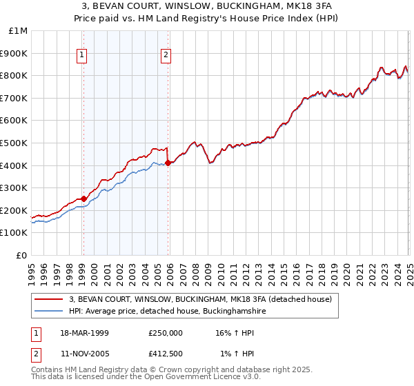 3, BEVAN COURT, WINSLOW, BUCKINGHAM, MK18 3FA: Price paid vs HM Land Registry's House Price Index