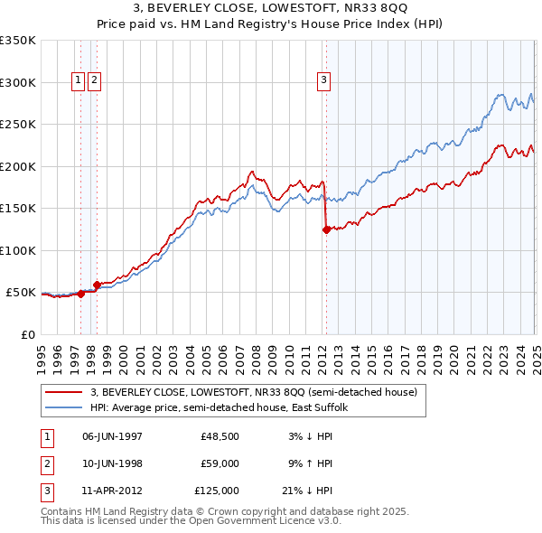 3, BEVERLEY CLOSE, LOWESTOFT, NR33 8QQ: Price paid vs HM Land Registry's House Price Index