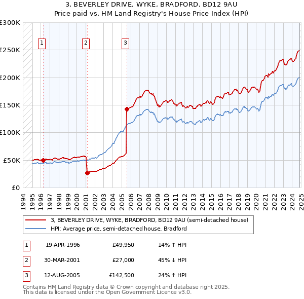 3, BEVERLEY DRIVE, WYKE, BRADFORD, BD12 9AU: Price paid vs HM Land Registry's House Price Index