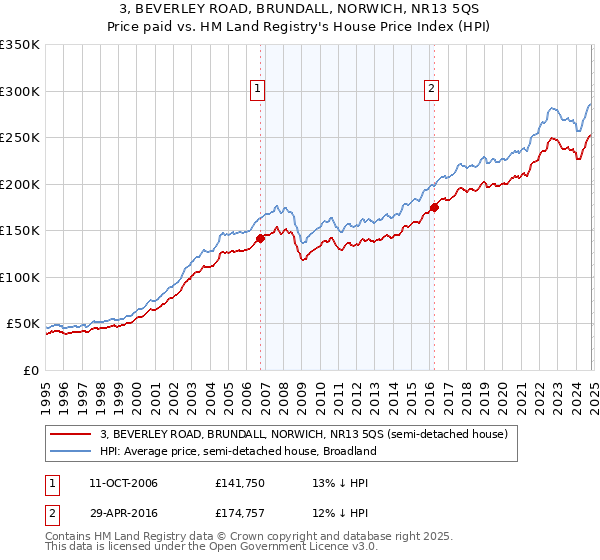 3, BEVERLEY ROAD, BRUNDALL, NORWICH, NR13 5QS: Price paid vs HM Land Registry's House Price Index