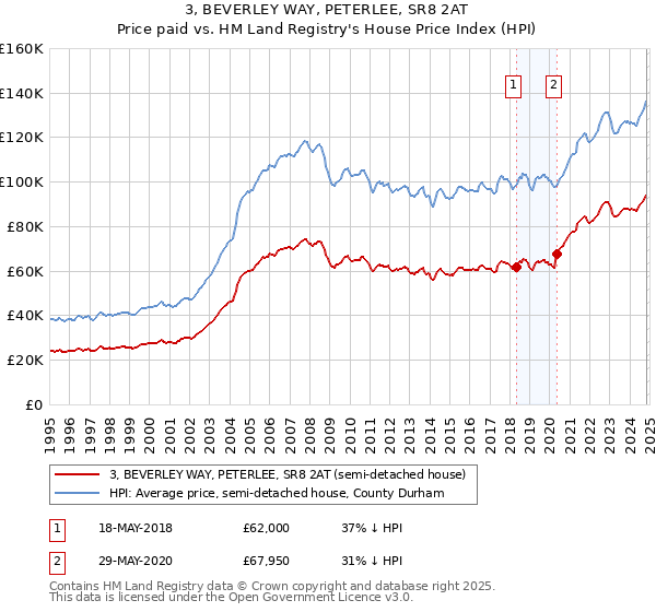 3, BEVERLEY WAY, PETERLEE, SR8 2AT: Price paid vs HM Land Registry's House Price Index