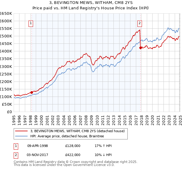 3, BEVINGTON MEWS, WITHAM, CM8 2YS: Price paid vs HM Land Registry's House Price Index