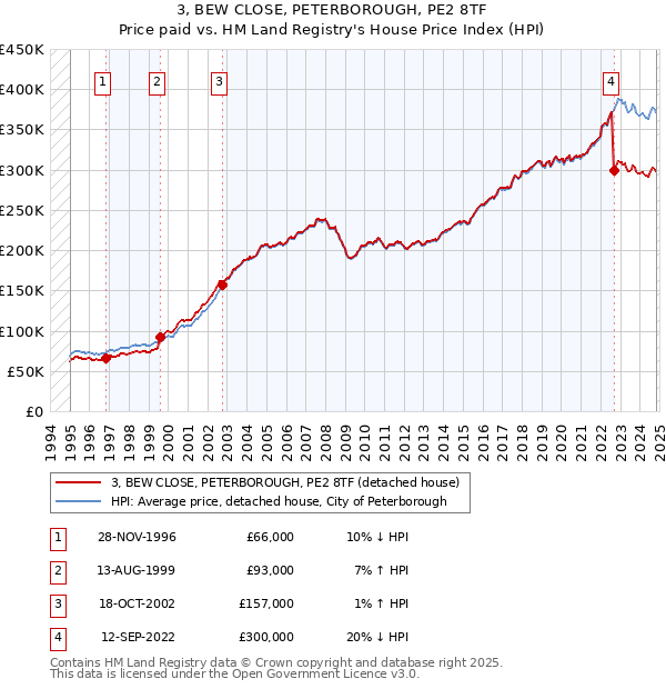 3, BEW CLOSE, PETERBOROUGH, PE2 8TF: Price paid vs HM Land Registry's House Price Index