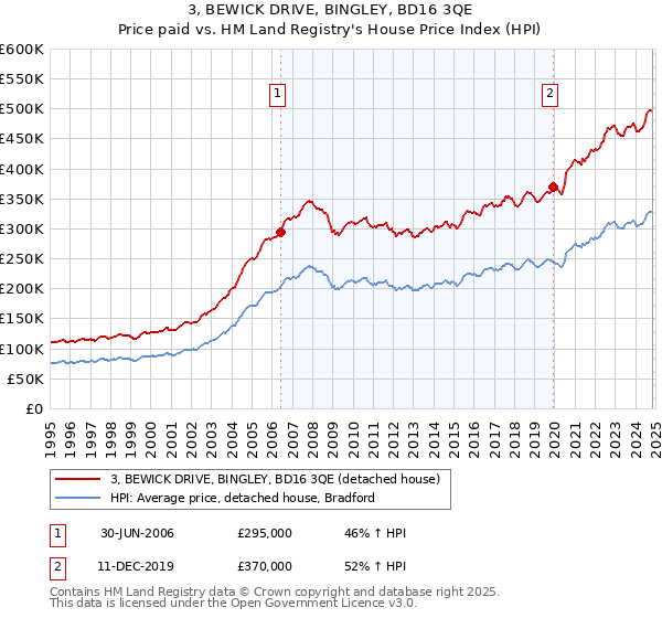 3, BEWICK DRIVE, BINGLEY, BD16 3QE: Price paid vs HM Land Registry's House Price Index