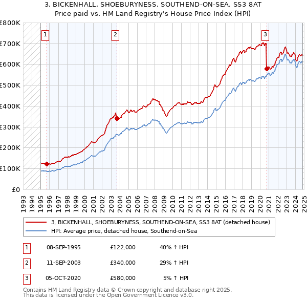 3, BICKENHALL, SHOEBURYNESS, SOUTHEND-ON-SEA, SS3 8AT: Price paid vs HM Land Registry's House Price Index