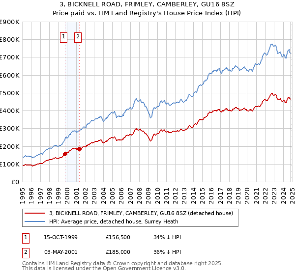 3, BICKNELL ROAD, FRIMLEY, CAMBERLEY, GU16 8SZ: Price paid vs HM Land Registry's House Price Index