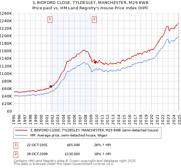 3, BIDFORD CLOSE, TYLDESLEY, MANCHESTER, M29 8WB: Price paid vs HM Land Registry's House Price Index