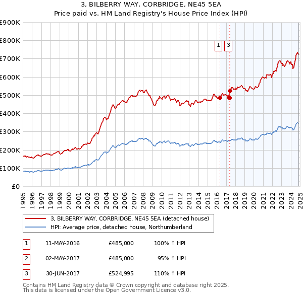 3, BILBERRY WAY, CORBRIDGE, NE45 5EA: Price paid vs HM Land Registry's House Price Index