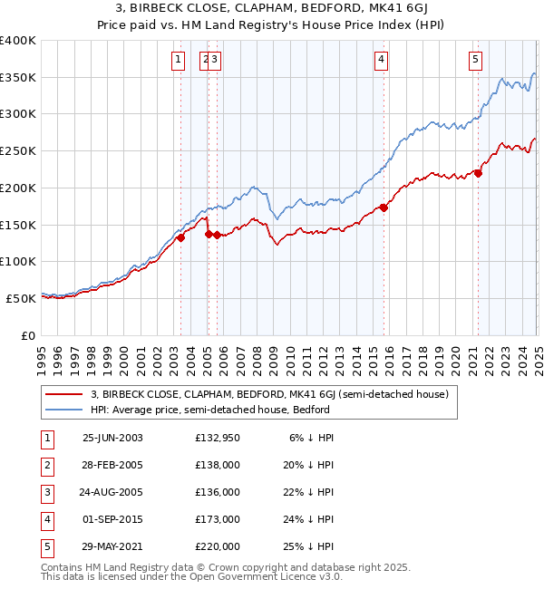 3, BIRBECK CLOSE, CLAPHAM, BEDFORD, MK41 6GJ: Price paid vs HM Land Registry's House Price Index